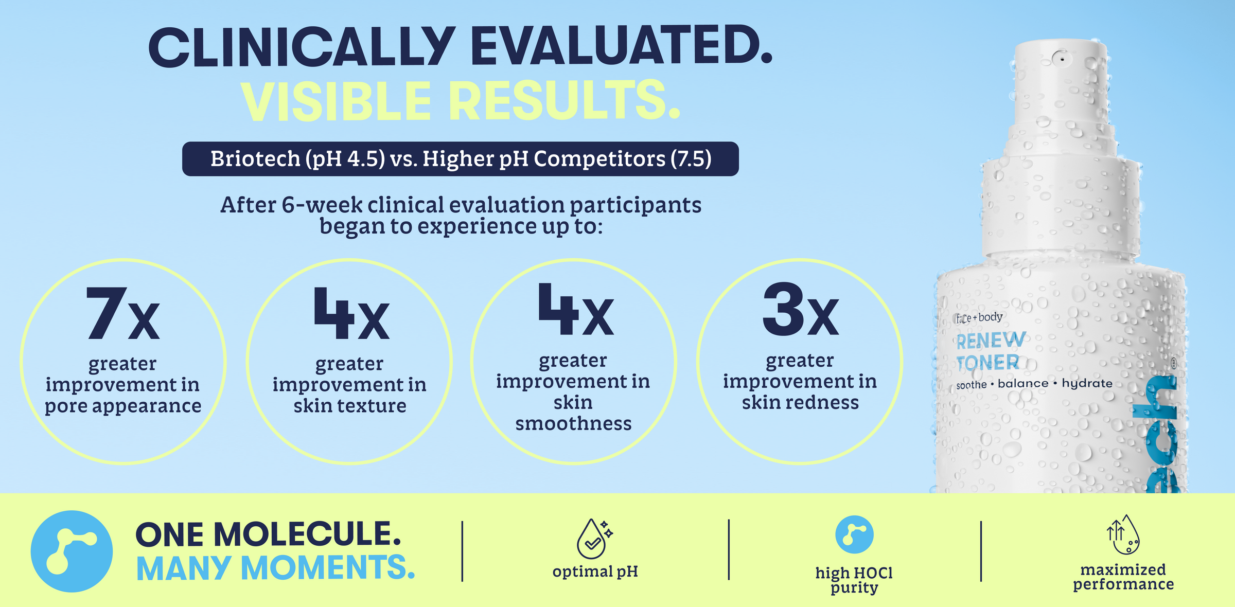 Clinical evaluation showing Briotech Renew Toner delivered greater visible improvements in pore appearance, skin texture, smoothness, and redness compared to higher-pH competitor formulas.